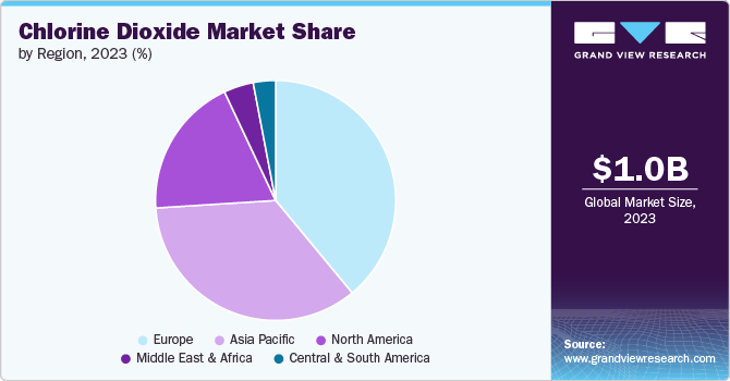 Global Chlorine Dioxide Market share and size, 2023