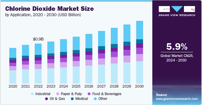 Global Chlorine Dioxide Market size and growth rate, 2024 - 2030