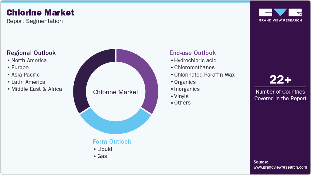 Global Chlorine Market Report Segmentation Global Chlorine Market Report Segmentation