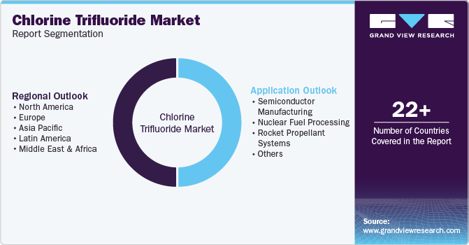 Global Chlorine Trifluoride Market Report Segmentation