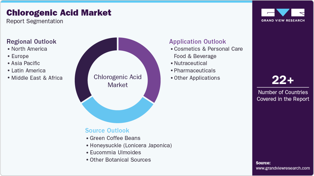 Global Chlorogenic Acid Market Report Segmentation Global Chlorogenic Acid Market Report Segmentation