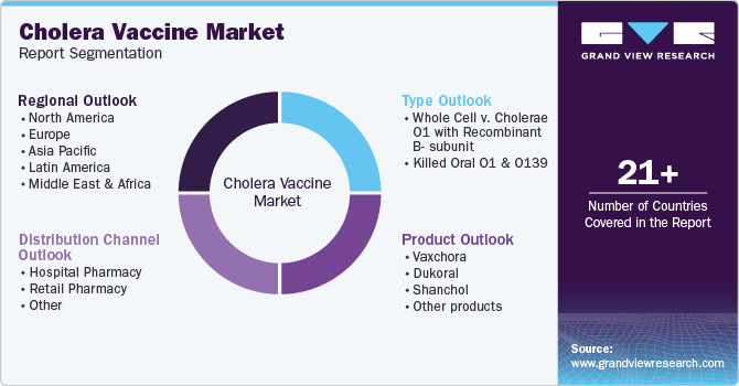 Global Cholera Vaccine Market Report Segmentation