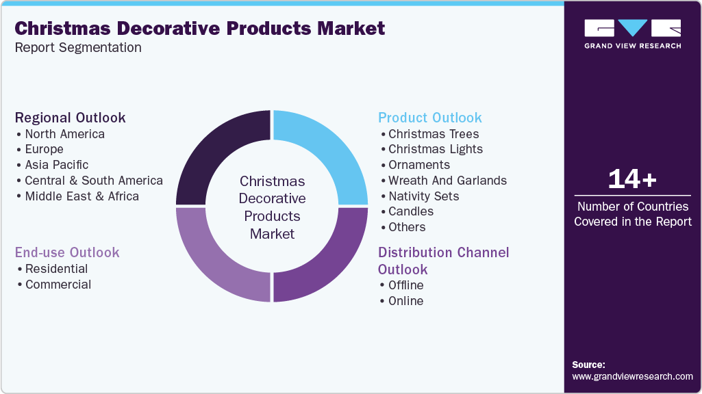 Global Christmas Decorative Products Market Report Segmentation Global Christmas Decorative Products Market Report Segmentation