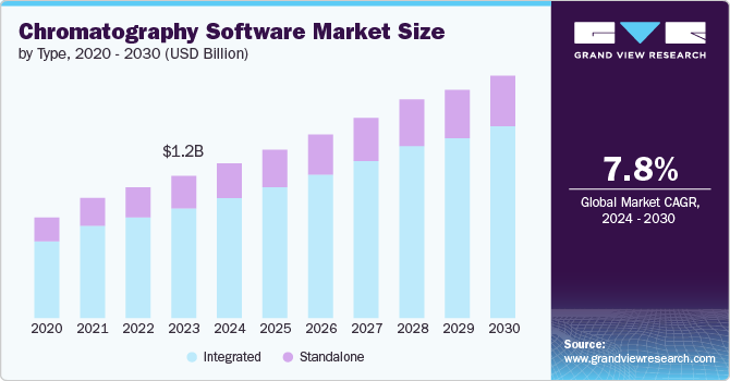 Chromatography Software Market Size by Type, 2020 - 2030 (USD Billion)