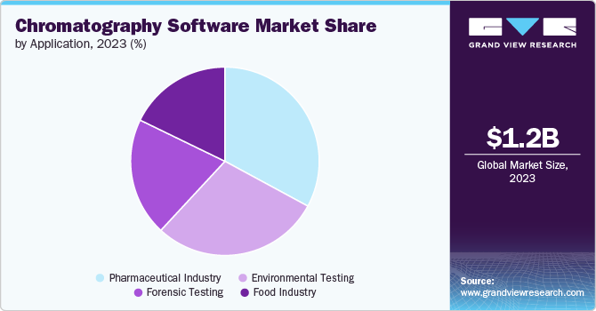 Chromatography Software Market Share by Application, 2023 (%)