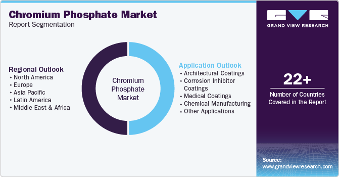 Global Chromium Phosphate Market Report Segmentation