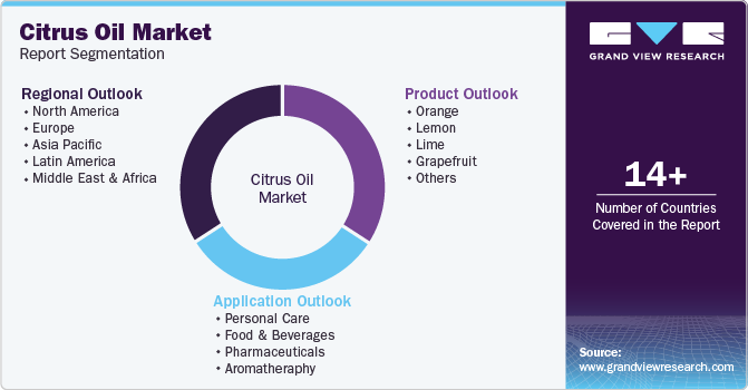 Global Citrus Oil Market Report Segmentation