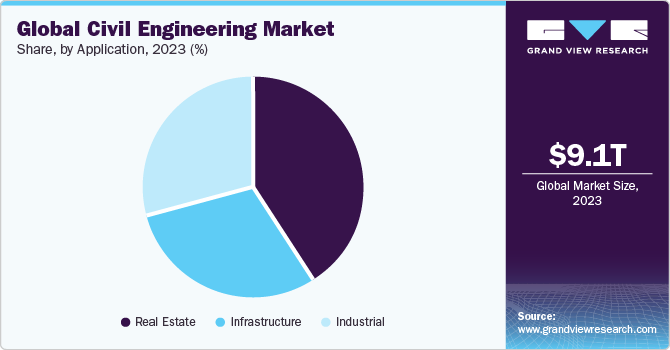 Global Civil Engineering Market share and size, 2023