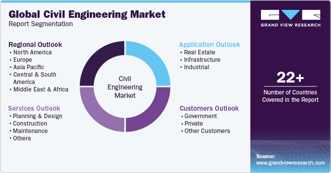 Global Civil Engineering Market Report Segmentation