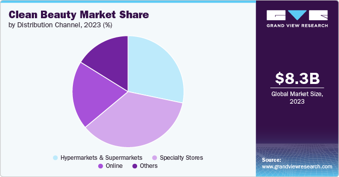 Global Clean Beauty Market share and size, 2023