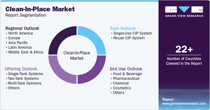 Global Clean-In-Place Market Report Segmentation