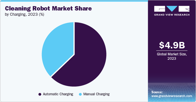 Cleaning Robot Market Share by Charging, 2023 (%)