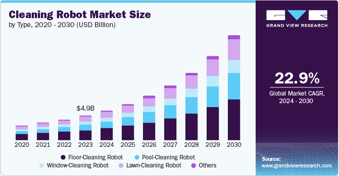 Cleaning Robot Market Size by Type, 2020 - 2030 (USD Billion)