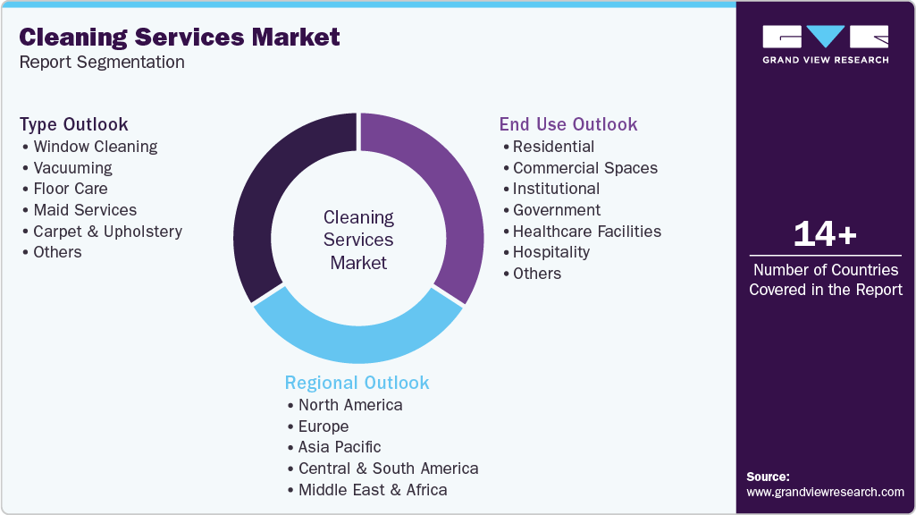 Global Cleaning Services Market Report Segmentation Global Cleaning Services Market Report Segmentation