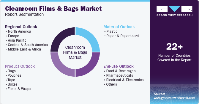 Global Cleanroom Films And Bags Market Report Segmentation