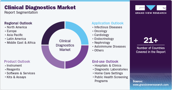 Global Clinical Diagnostics Market Report Segmentation Global Clinical Diagnostics Market Report Segmentation