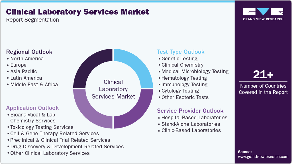 Global Clinical Laboratory Services Market Report Segmentation Global Clinical Laboratory Services Market Report Segmentation