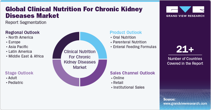 Global Clinical Nutrition for Chronic Kidney Diseases Market Report Segmentation