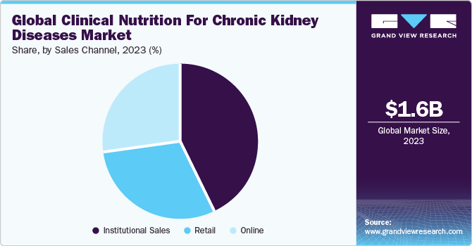 Global Clinical Nutrition for Chronic Kidney Diseases Market share and size, 2023