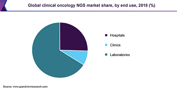 Global clinical oncology NGS market share, by end use, 2018 (%)