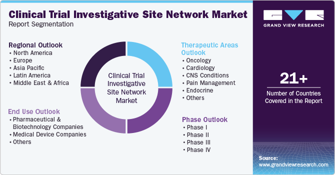 Global Clinical Trial Investigative Site Network Market Report Segmentation