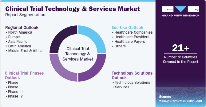 Global Clinical Trial Technology & Services Market Report Segmentation Global Clinical Trial Technology & Services Market Report Segmentation