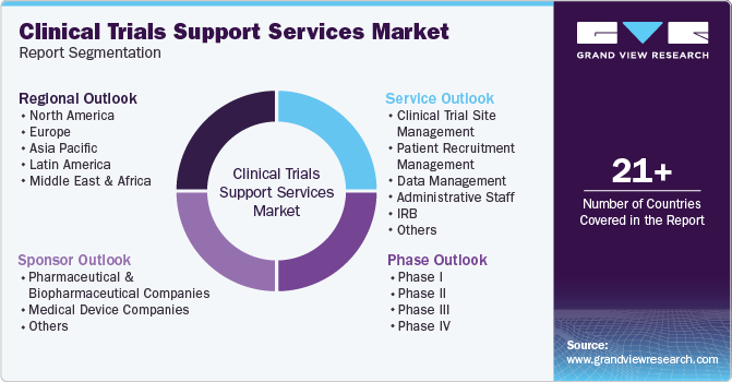 Global Clinical Trials Support Services Market Report Segmentation