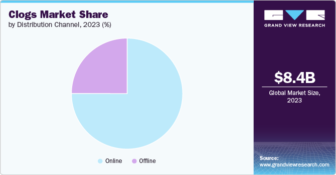 Global Clogs Market share and size, 2023