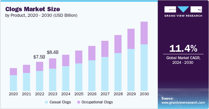 Global Clogs Market size and growth rate, 2024 - 2030