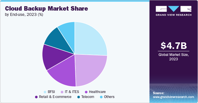 Cloud Backup Market Share by End-use, 2023 (%)