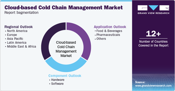 Global Cloud-based Cold Chain Management Market Report Segmentation