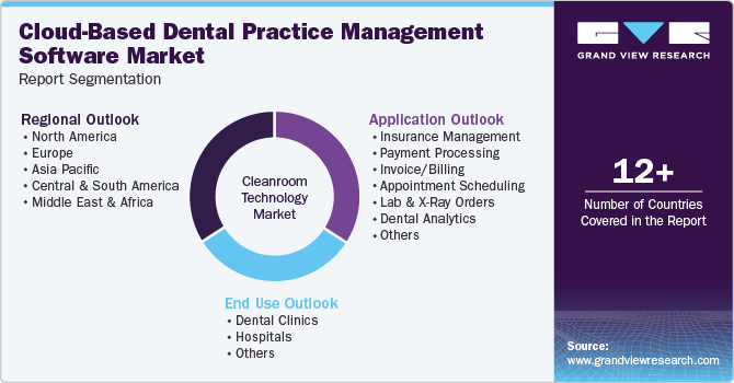 Global Cloud-based Dental Practice Management Software Market Report Segmentation