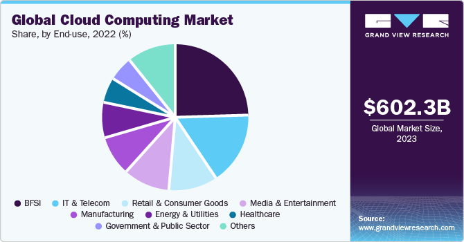 Global Cloud Computing market share and size, 2023