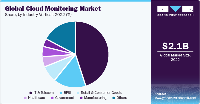 Global Cloud Monitoring Market share and size, 2022