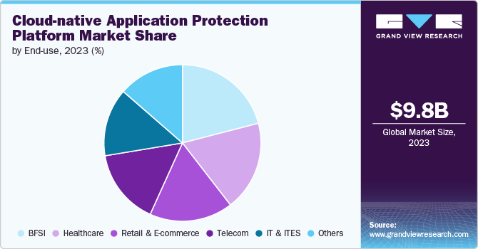 Global cloud-native application protection platform market share and size, 2023