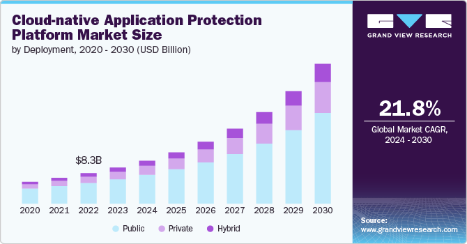 Global cloud-native application protection platform market size and growth rate, 2024 - 2030