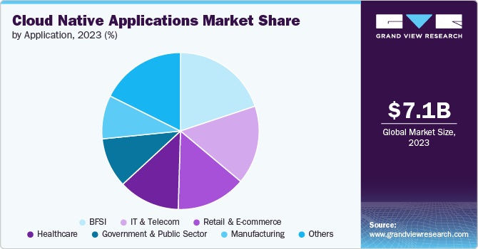 Cloud Native Applications Market Share by Application, 2023 (%)