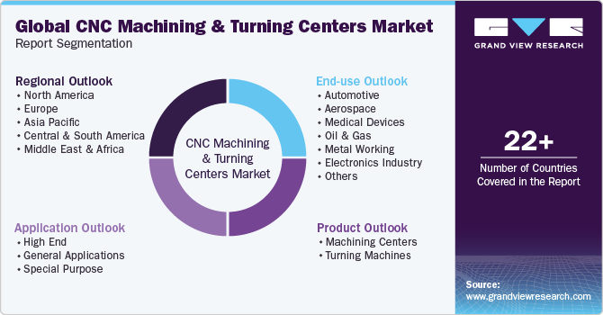 Global CNC machining and turning centers Market Report Segmentation