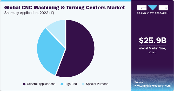 Global CNC machining and turning centers Market share and size, 2023