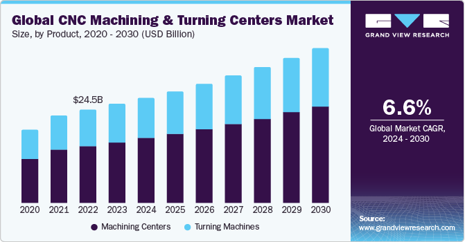 Global CNC machining and turning centers Market size and growth rate, 2024 - 2030