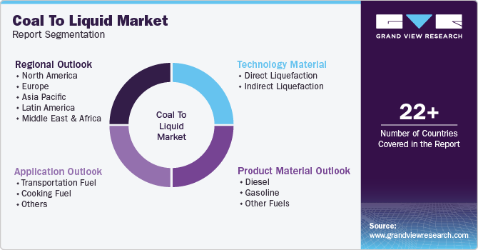 Global Coal To Liquid Market Report Segmentation