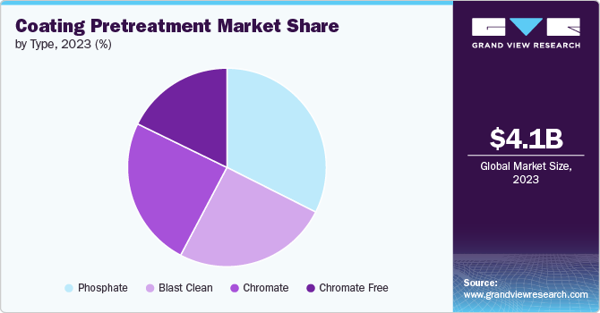 Global Coating Pretreatment Market share and size, 2023