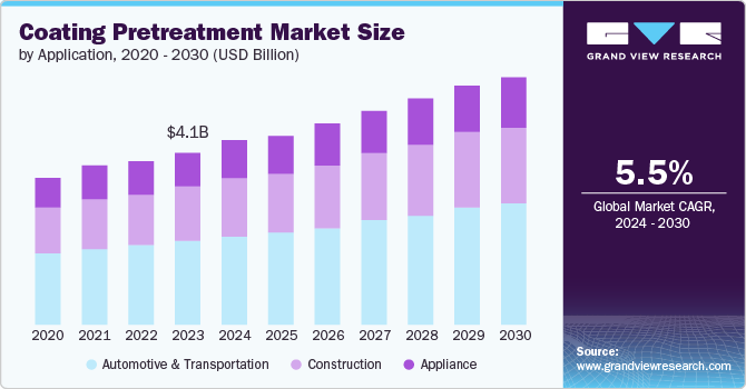 Global Coating Pretreatment Market size and growth rate, 2024 - 2030