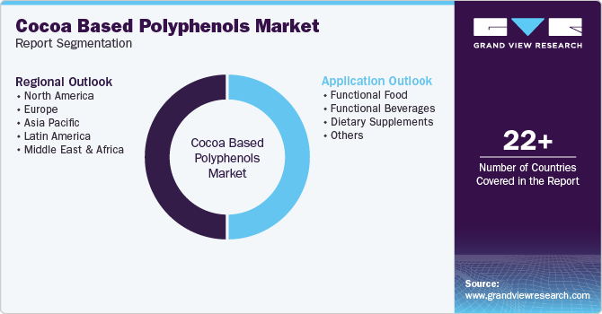 Global Cocoa Based Polyphenols Market Report Segmentation