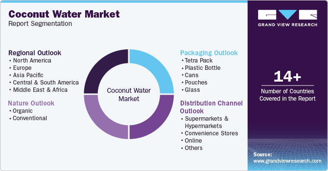 Global Coconut Water Market Report Segmentation