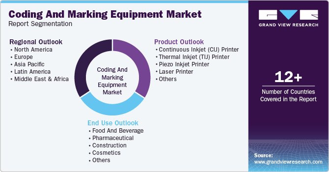 Global Coding And Marking Equipment Market Report Segmentation