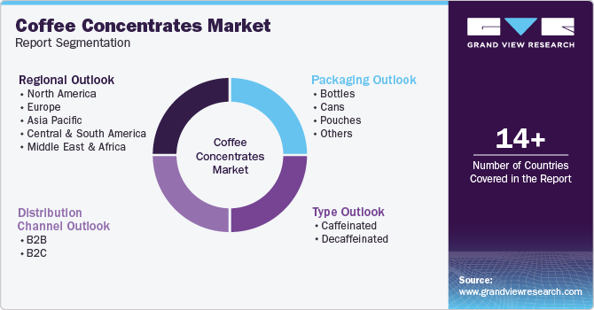 Global Coffee Concentrates Market Report Segmentation