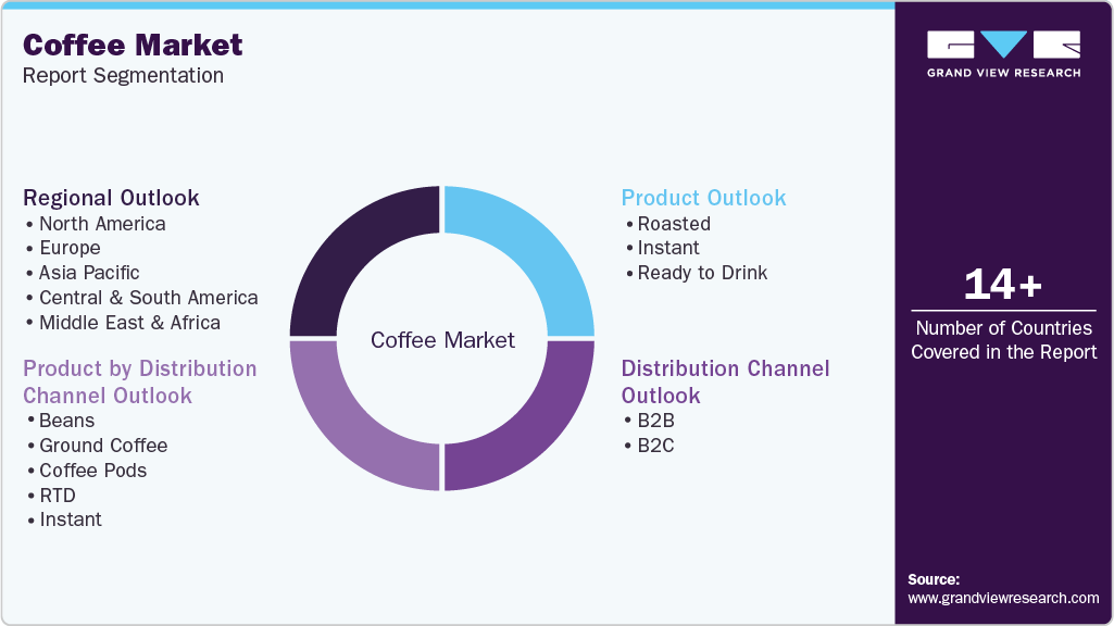 Global Coffee Market Report Segmentation Global Coffee Market Report Segmentation