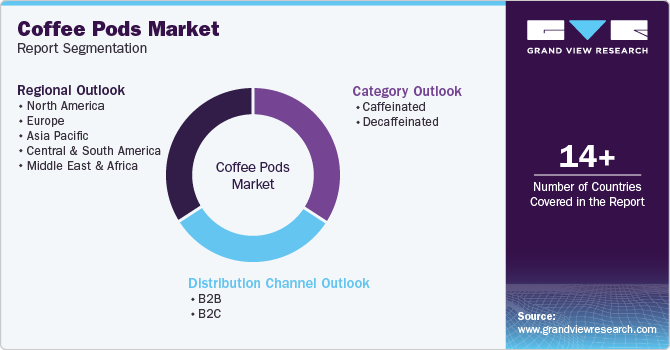 Global Coffee Pods Market Report Segmentation