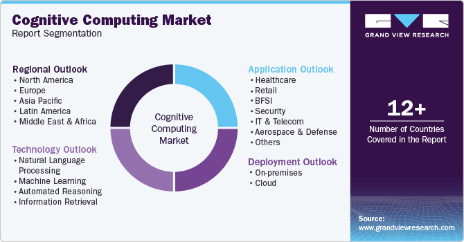 Global Cognitive Computing Market Report Segmentation